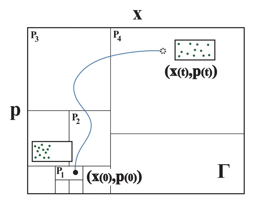 Phase space evolution